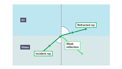The angle of incidence increases and so does the angle of refraction.
