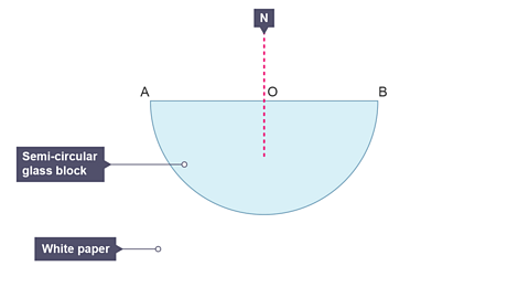 On a sheet of white paper, we draw around a semi-circular glass block. Then remove the glass block. Locate the centre of the side marked AB, mark the position O and, using a protractor, draw a normal. Label the normal, N. Replace the glass block carefully on its outline.