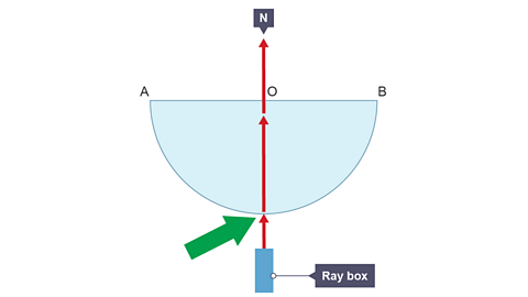 A ray box is connected to a low voltage power supply. A ray of light is directed into the block through the curved surface along the normal at O. The ray does not change direction on entering the block. This is why a semicircular block is used.