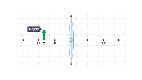 A lens diagram featuring an object and a convex lens. 