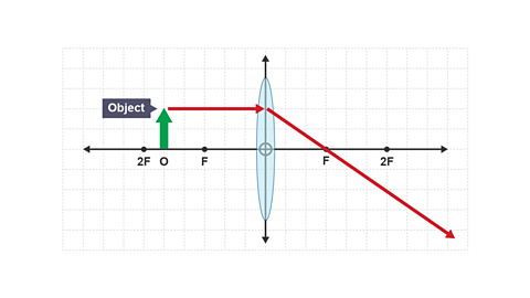 The ray passing through the principal focus F