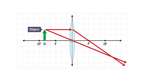 A ray which passing through the optical centre of the lens. The ray passes straight through without being refracted.