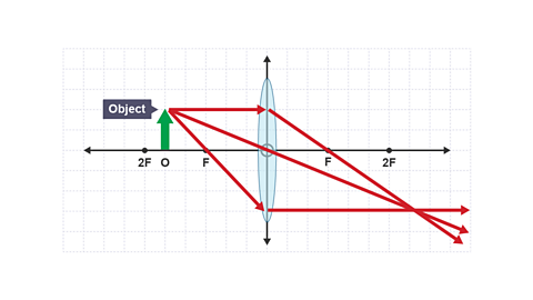 A third ray is drawn from the top of the object through F on the same side of the lens, and then to the lens. Once through the lens, this ray passes parallel to the principal axis.