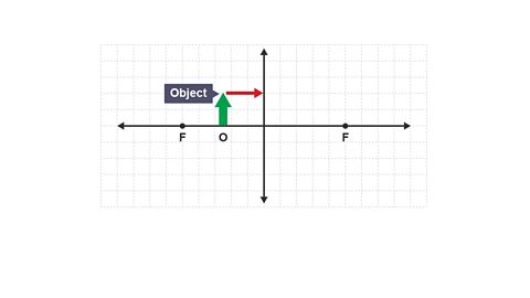 A ray of light is drawn from the top of the object, parallel to the principal axis, to the lens.