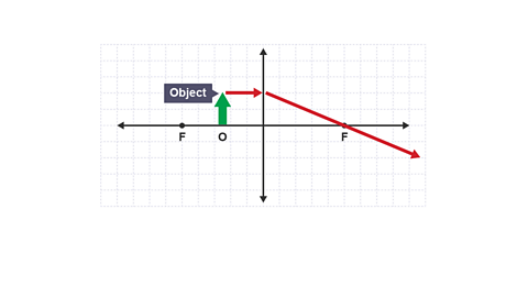 The ray is refracted through the principal focus.