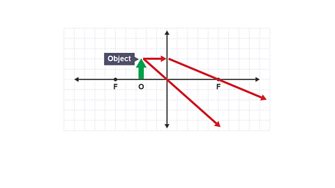 A ray drawn from the top of the object straight through the optical centre.