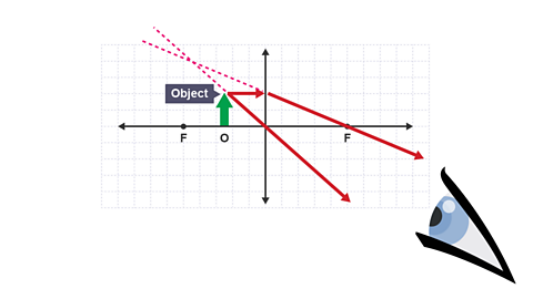 Virtual rays which appear to come from a different location.