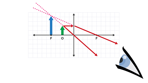 The two virtual rays meet at the top of the image.