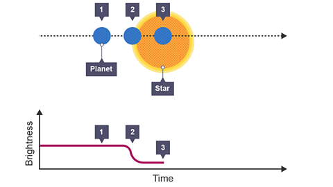 A further dip in brightness. 