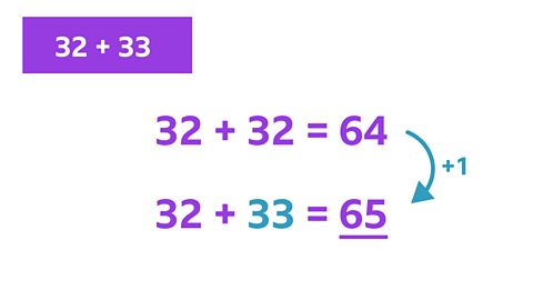 The number sentence 32 +33 = ? Below this is the number sentence 32 +32 =64. There is an arrow marked with a +1 going from the 64 to the answer of the number sentence below; 32 +33 =65.