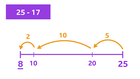 A number line going from 8 to 25. There are three jumps going backwards along the number line. The first goes from 25 to 20 and is labelled with the number 5. The second goes from 20 to 10 and is labelled with the number 10. The third goes from 10 to 8 and is labelled with the number 2.