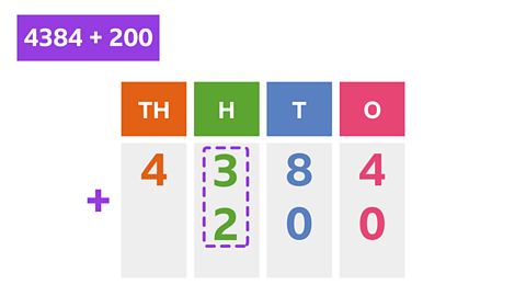 The number sentence 4384 + 200. In a place value chart there are 2 rows with 4384 in the first row and 200 in the second. A plus symbol is to the left of the chart between the two rows. The hundred values, of 3 in the first row and 2 in the second row, are surrounded by a dotted line that forms a box.
