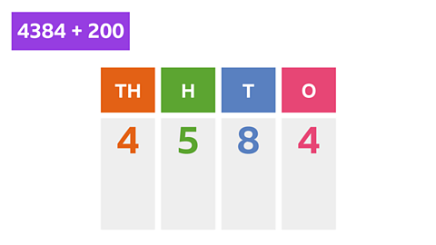 The number sentence 4384 + 200. In a place value chart the number 4584 is shown as 4 in the thousands column, 5 in the hundreds column and 4 in the ones column.