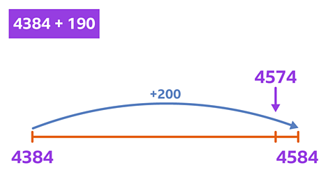 The number sentence 4384 + 190. Below is a number line starting at 4384. Marked with an arrow a short distance before 4584 is 4574. There is one jump above the number line that goes from 4384 to the end of the number line and is labelled plus 200.