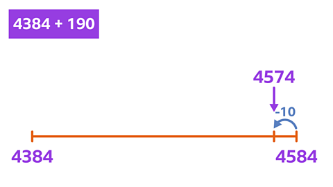 The number sentence 4384 + 190. Below is a number line starting at 4384. Marked with an arrow a short distance before 4584 is 4574. There is one jump above the number line that goes from 4584 to 4574 and is labelled minus 10.