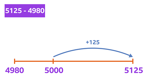 The number sentence 5125 - 4980. Below this is a number line with 4980, 5000 and 5125 marked. There is a jump marked with an arrow going from 5000 to 5125. It is labelled + 125.