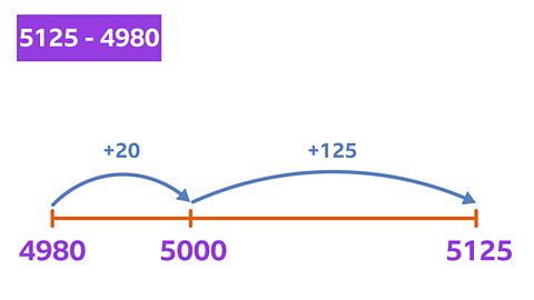 The number sentence 5125 - 4980. Below this is a number line with 4980, 5000 and 5125 marked. There is a jump marked with an arrow going from 4980 to 5000. It is labelled + 20. Then a jump from 5000 to 5125. It is labelled + 125.