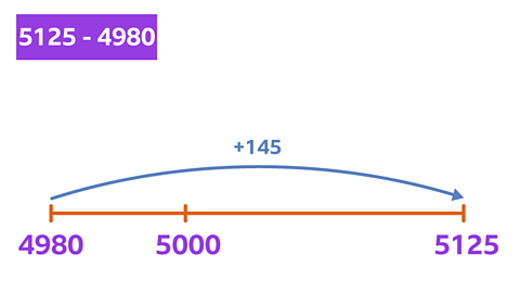 The number sentence 5125 - 4980. Below this is a number line with 4980, 5000 and 5125 marked. There is a jump marked with an arrow going from 4980 to 5125. It is labelled + 145.