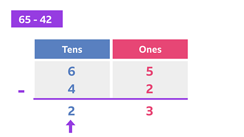 Column subtraction of 65 - 42, moving to tens column