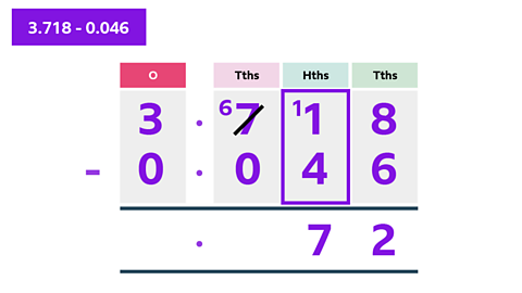 Column subtraction of 3.718 - 0.046. Subtraction of hundredths column 11 - 6. Carried over tenths. 
