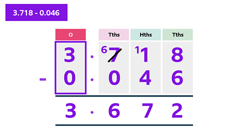 Column subtraction of 3.718 - 0.046. Subtraction of ones column 3 - 0