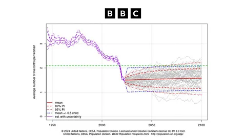 More or Less: Behind the Stats, Is the UN underestimating the global fall in fertility?
