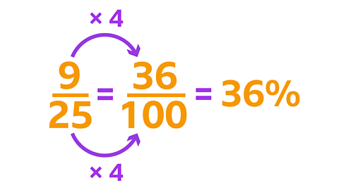 A fraction nine over twenty-five converted to thirty-six over one hundred by multiplying the numerator and denominator by four equals twenty-four percent.