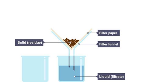 The filter paper holding back the solid particles (residue) while allowing the liquid (filtrate) to drip through.