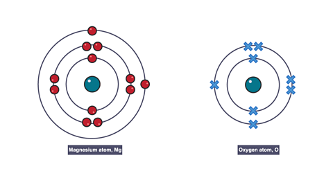 A dot and cross diagram for a magnesium atom and an oxygen atom