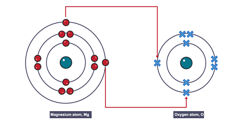 Dot and cross diagram of a magnesium atom losing two electrons.