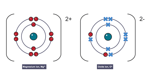 The formation of a magnesium ion and an oxide ion.