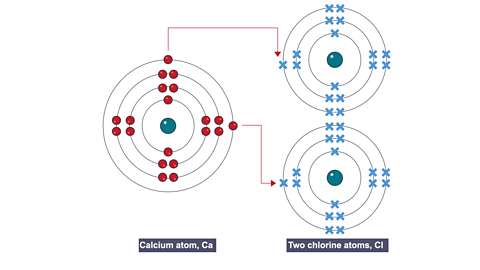 Calcium atom loses two electrons.