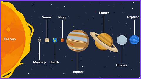 An illustration showing the planets of the Solar System, starting with a large Sun on the left, followed by Mercury, Venus, Earth, Mars, Jupiter, Saturn, Uranus and Neptune