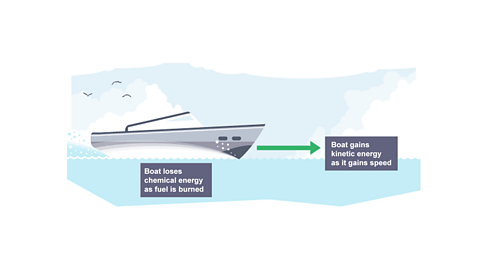 Chemical energy stored in the fuel is converted into the boat’s kinetic energy, and part of this energy is transferred to the water as the boat moves through it.