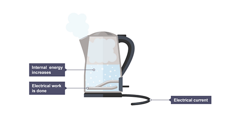 The element converts electrical energy to heat energy and the temperature of the water rises in an electric kettle.