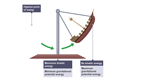 A swinging pirate ship at a theme park showing kinetic energy being transferred into gravitational potential energy 