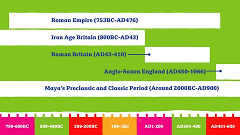 A chart showing other periods of history that happened during and after the Roman empire. Iron Age Britain (800BC-AD43), Roman Britain (AD43-410), Anglo-Saxon England (AD450-1066) and Maya's Preclassic and Classic Period (Around 2000BC-AD900)
