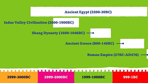 The timeline shows what other periods of history happened during Ancient Egypt, including the Indus Valley, the Shang Dynasty and Ancient Greece.