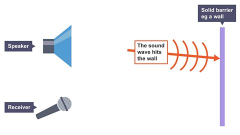 Sound wave striking a wall. 