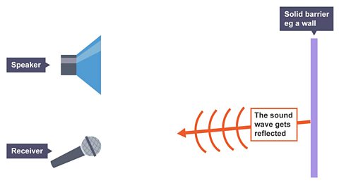 Sound wave is reflected