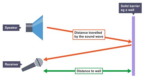 The microphone detects the reflected wave. This is an echo.