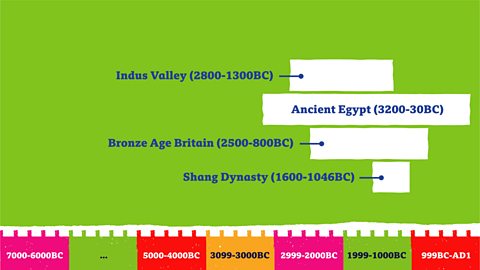 The timeline shows what other periods of history happened during thee Indus Valley, including Ancient Egypt, the Shang Dynasty and Bronze Age Britain.