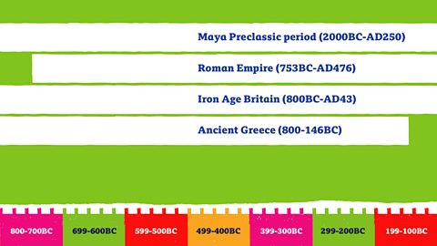 Illustration of bars showing time periods that were happening at the same time. Ancient Maya, the Roman Empire and Iron Age Britain.