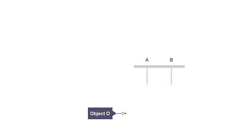 A pencil line drawn across the top of a sheet of white paper. Points A and B are marked. A position is selected for an object and labelled O.