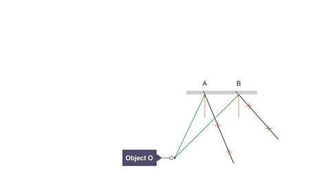 A ray box is used to direct two rays of light along the lines from object O towards points A and B. 2 pencil Xs are used to mark each of the reflected rays from A and from B. The mirror is removed and a pencil and ruler are used to join the Xs These represent the reflected rays.