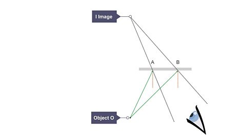 The reflected rays are extended behind the mirror until they meet at point - this is labelled I. This is where the image is formed.