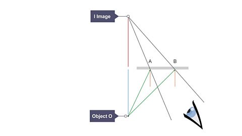 The perpendicular distance from O to the mirror and from I to the mirror is measured with a 30 cm ruler. The perpendicular distance of object O from the mirror is equal to the perpendicular distance of the image I from the mirror. Therefore, the image is the same distance behind the mirror as the object is in front.