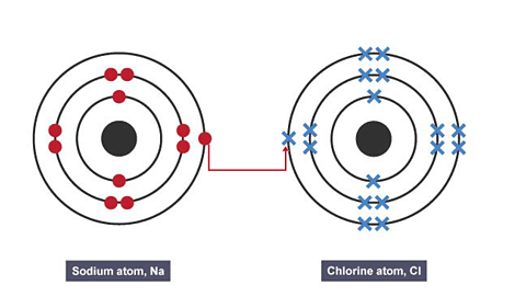 Electron is transferred from the sodium atom to the chlorine atom