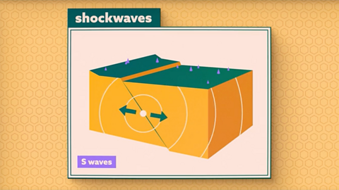 Cross section of earth showing the epicentre of an earthquake under ground and the lateral direction of shockwaves from the fault line.