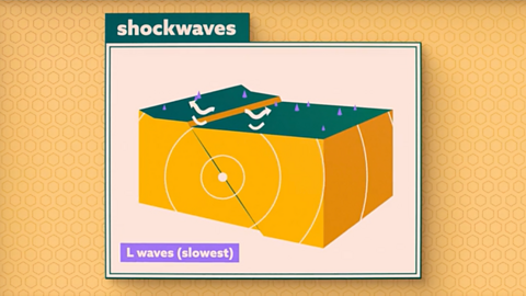 Cross section of earth showing the epicentre of an earthquake under ground and the direction of shockwaves along the surface.